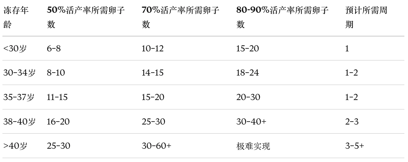 冻卵全景策略：从技术前沿到全球实操的循证指南
